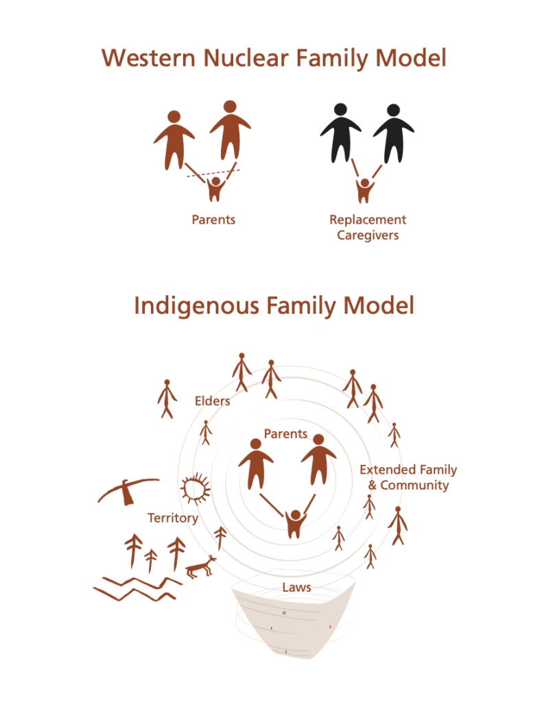 Indigenous Family Model