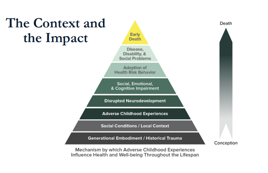 Pyramid of ACEs context and impacts