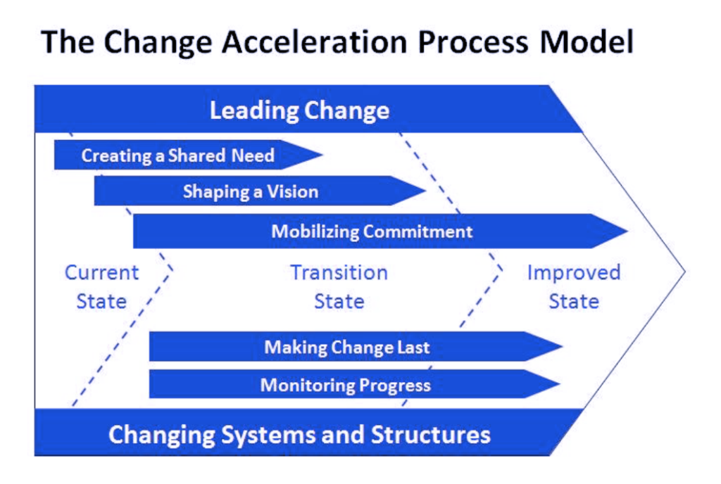 The Change Acceleration Process Model