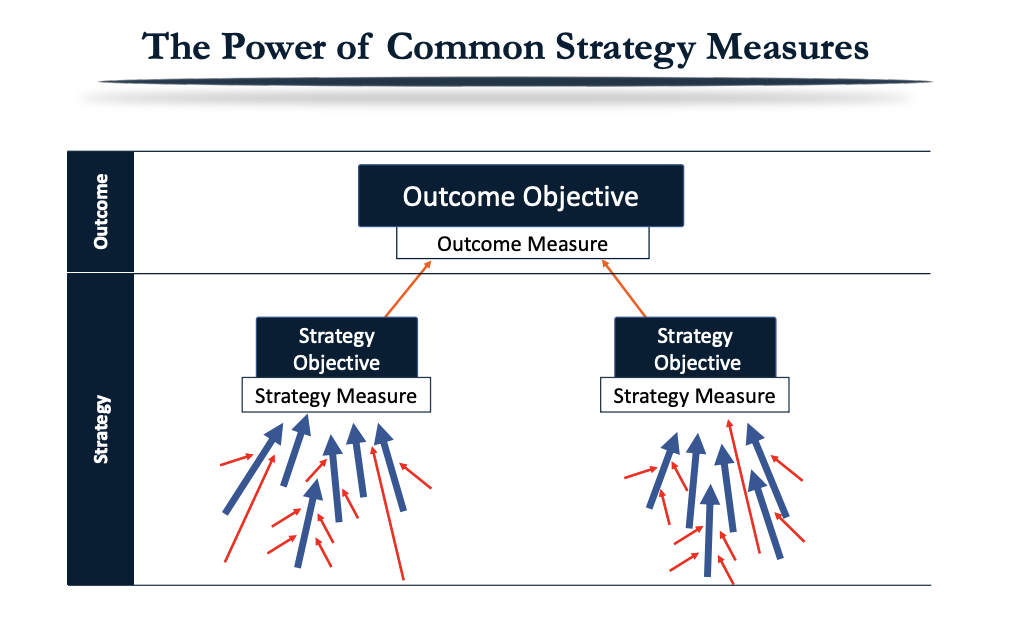 The Power of Common Strategy Measures