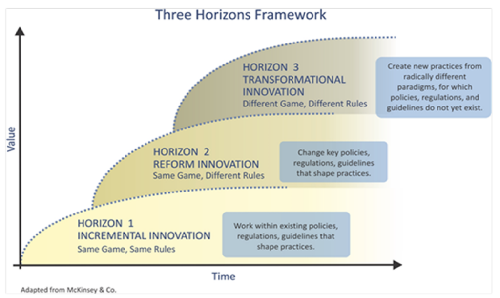 Three Horizons Framework for Transformational Systems Change